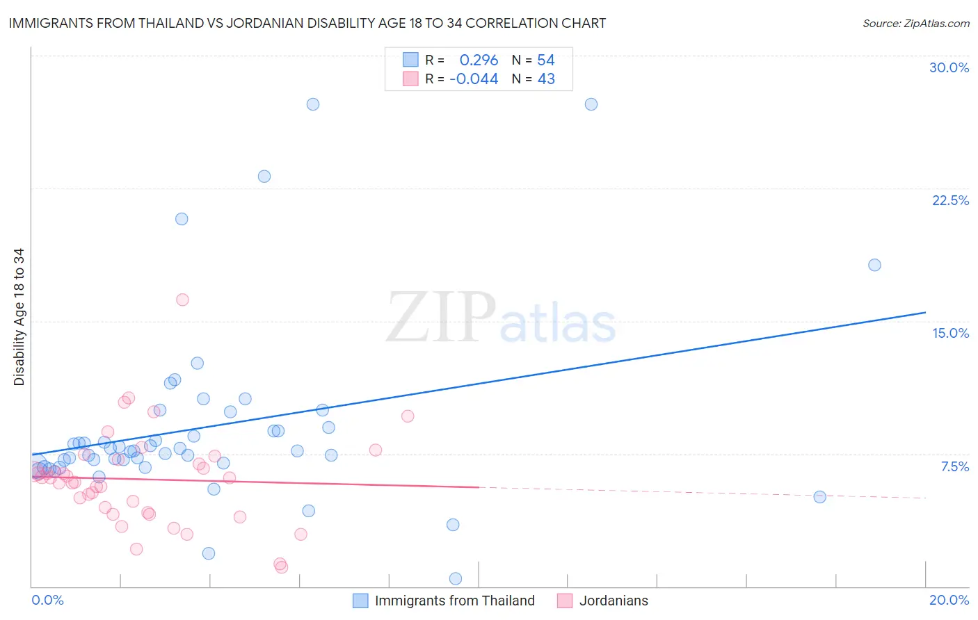 Immigrants from Thailand vs Jordanian Disability Age 18 to 34