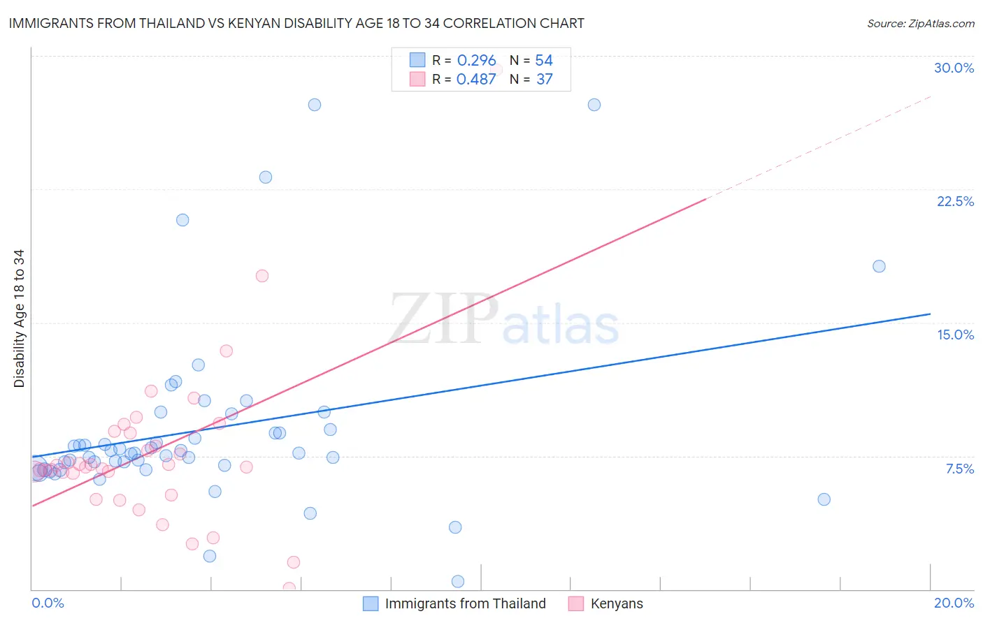 Immigrants from Thailand vs Kenyan Disability Age 18 to 34