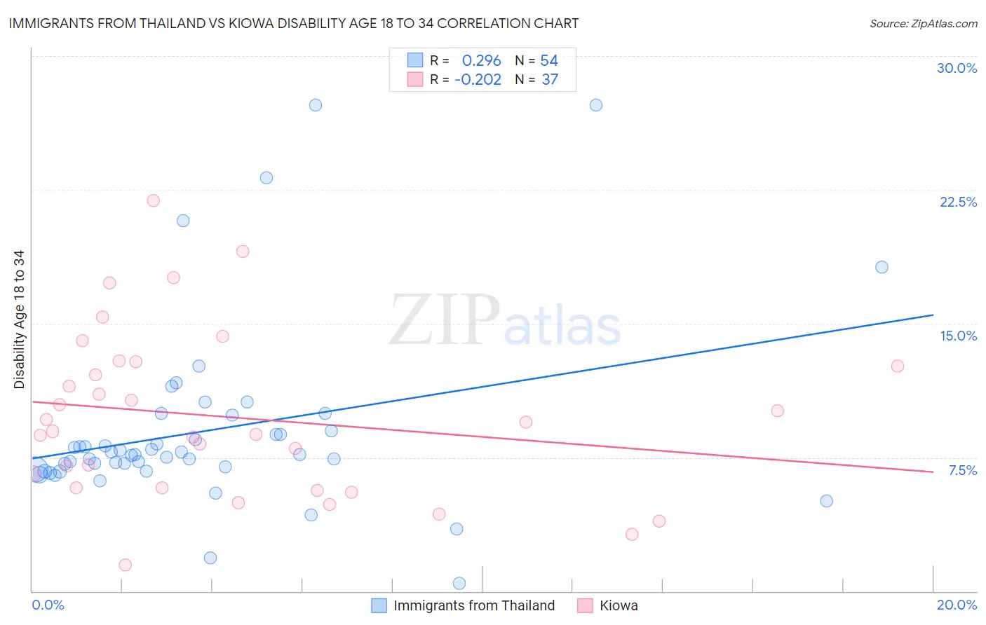 Immigrants from Thailand vs Kiowa Disability Age 18 to 34
