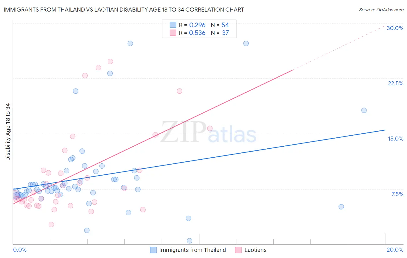 Immigrants from Thailand vs Laotian Disability Age 18 to 34