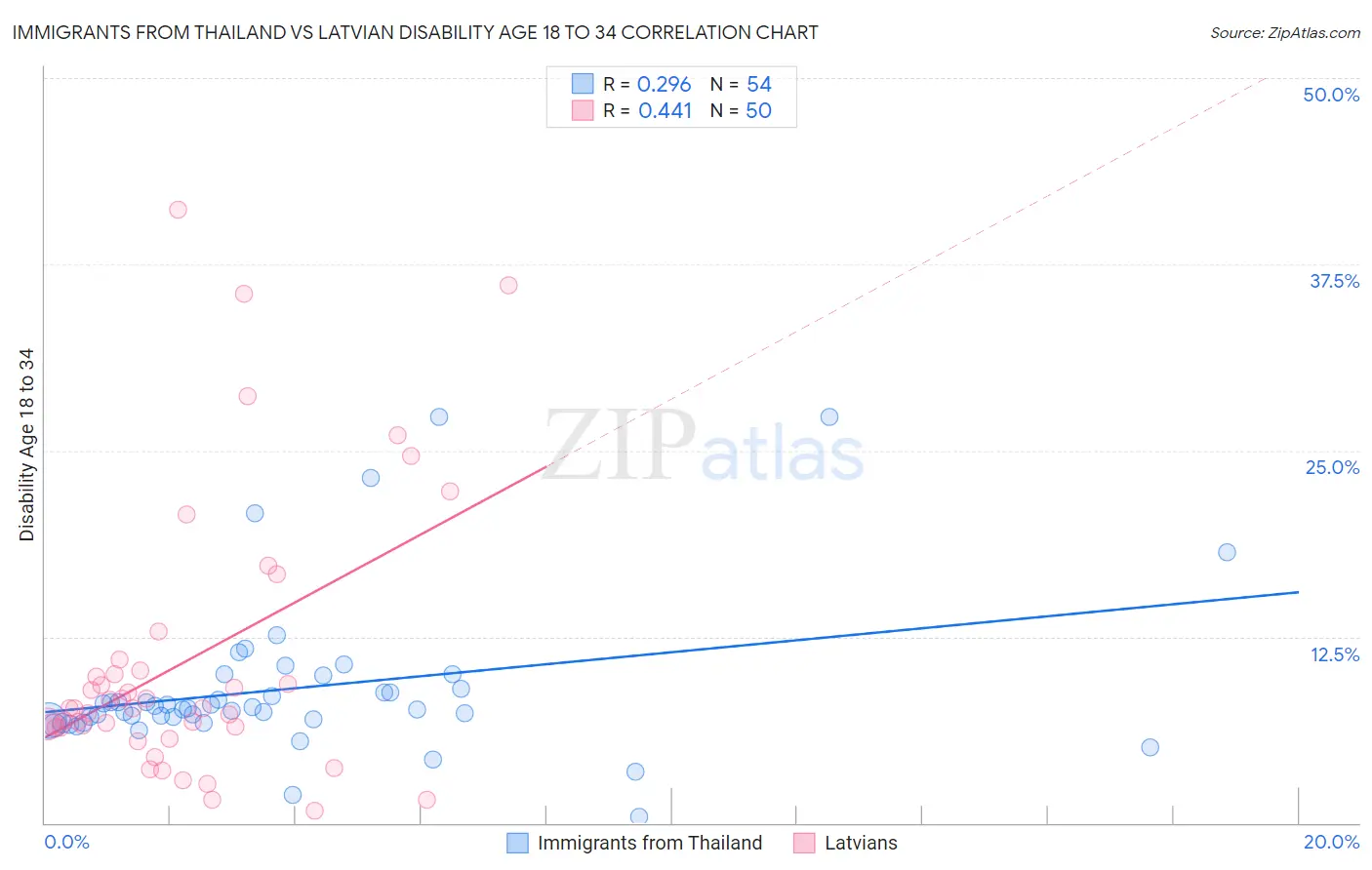 Immigrants from Thailand vs Latvian Disability Age 18 to 34