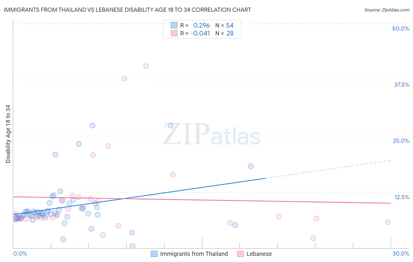 Immigrants from Thailand vs Lebanese Disability Age 18 to 34