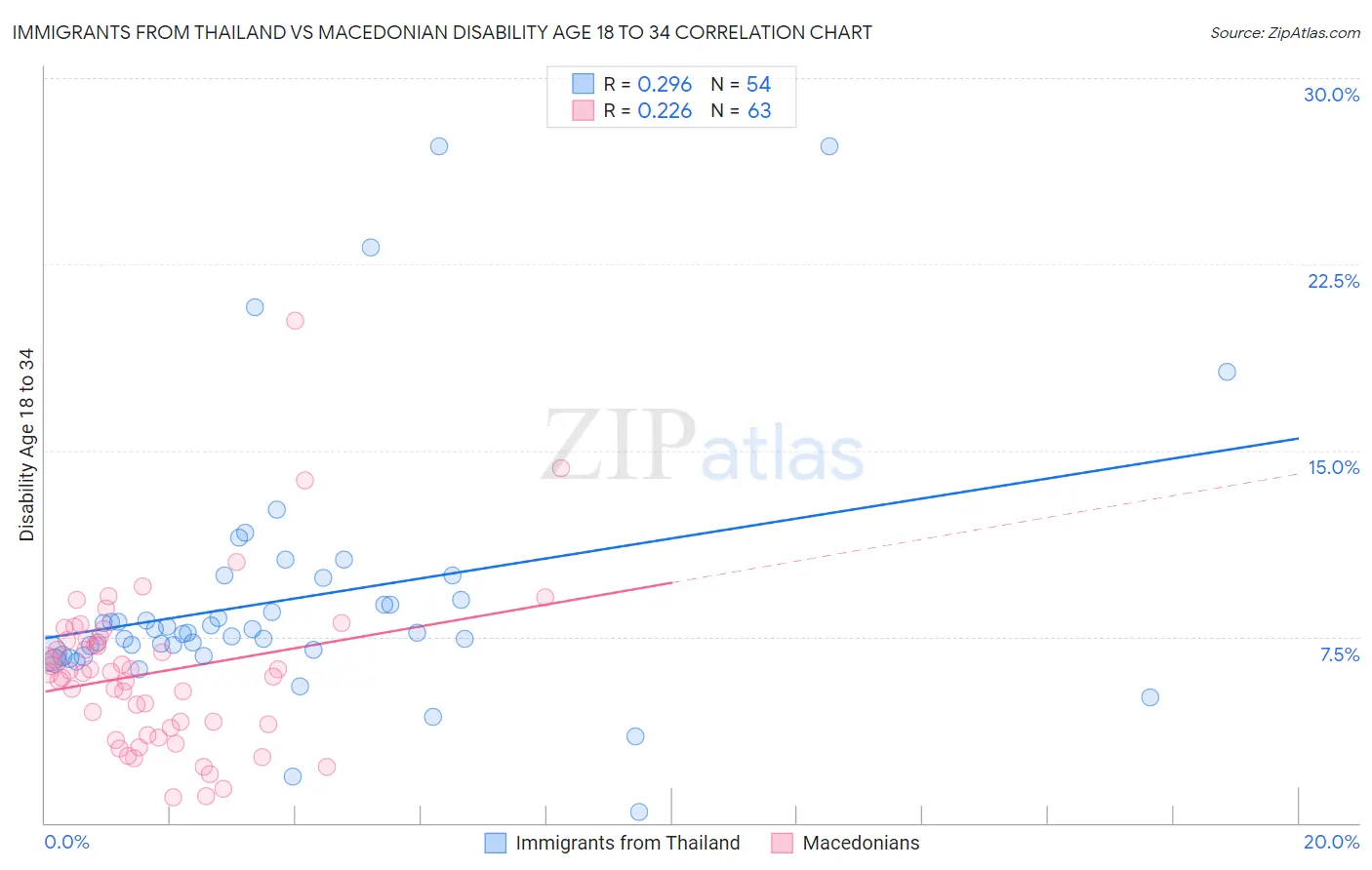 Immigrants from Thailand vs Macedonian Disability Age 18 to 34