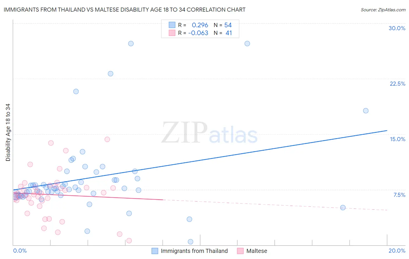 Immigrants from Thailand vs Maltese Disability Age 18 to 34