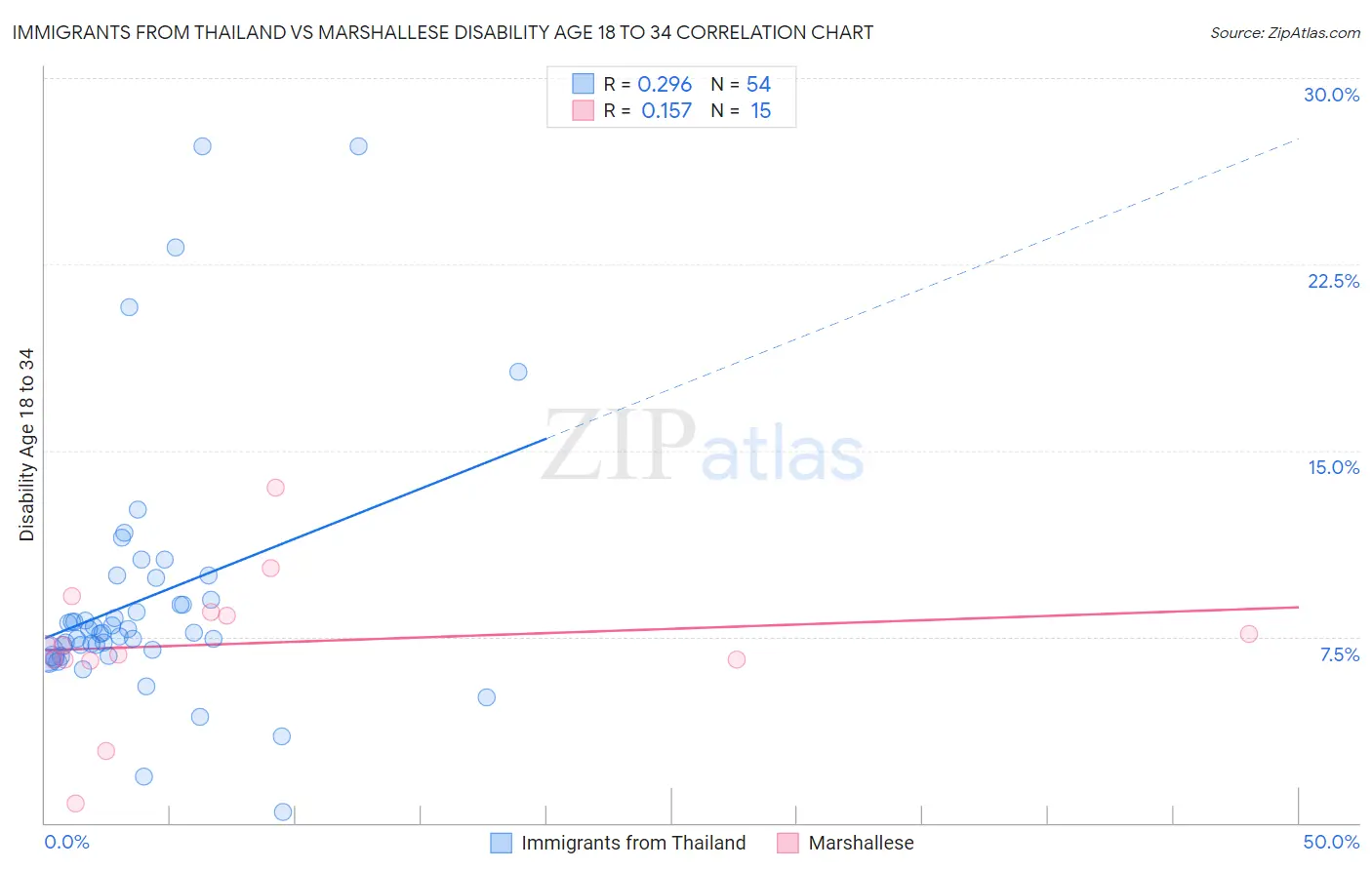 Immigrants from Thailand vs Marshallese Disability Age 18 to 34