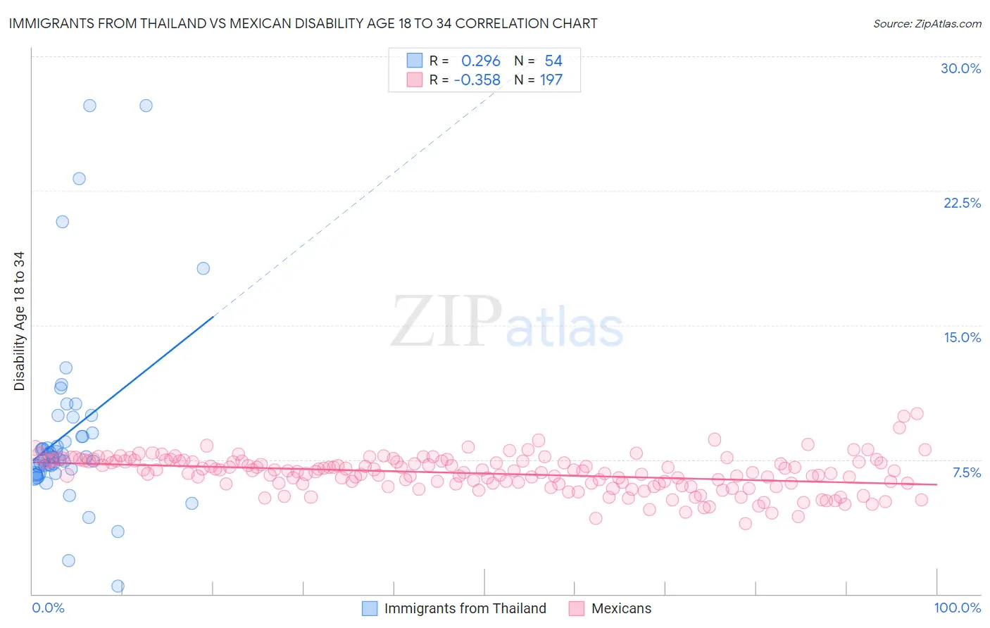 Immigrants from Thailand vs Mexican Disability Age 18 to 34