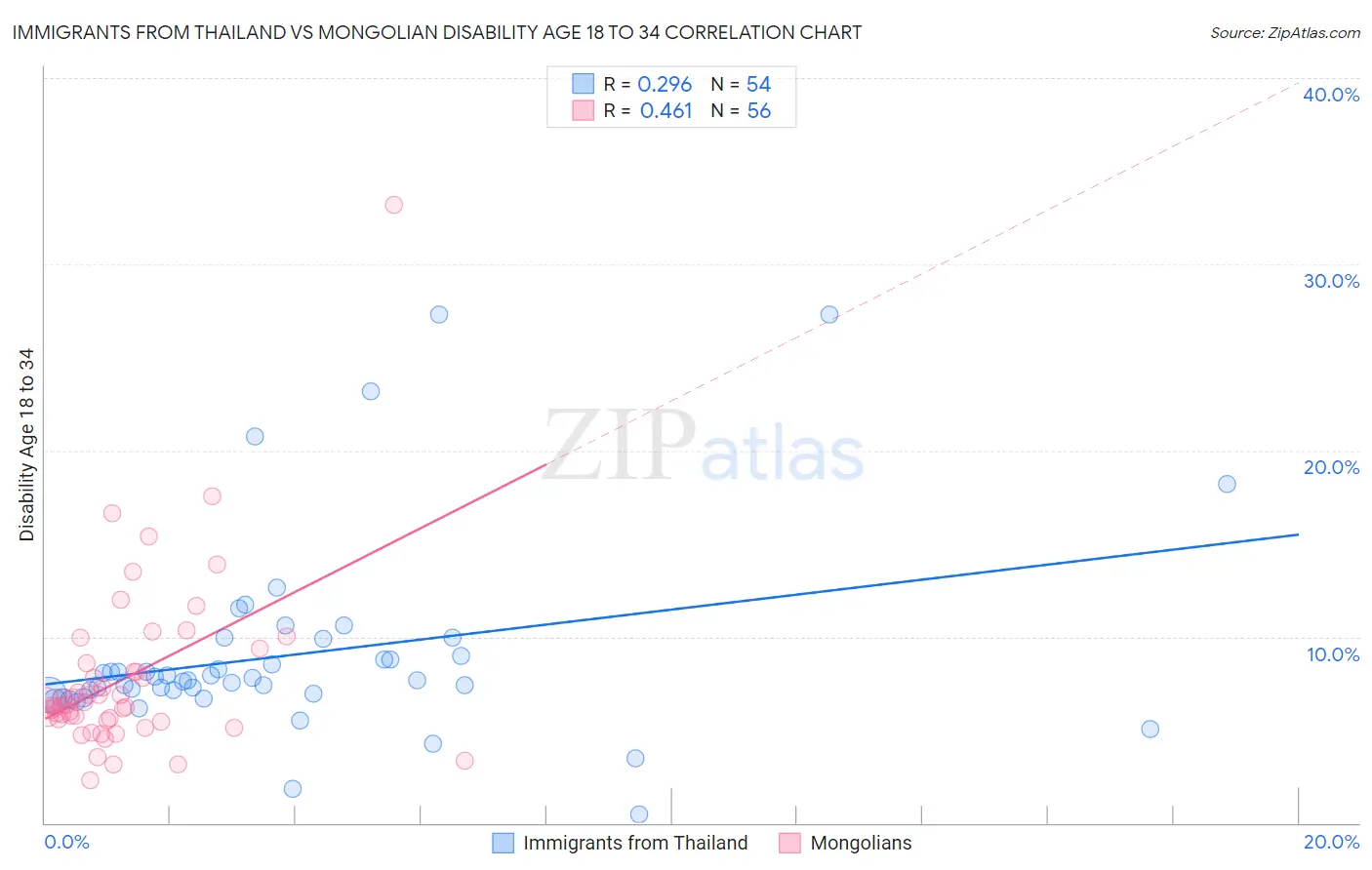 Immigrants from Thailand vs Mongolian Disability Age 18 to 34