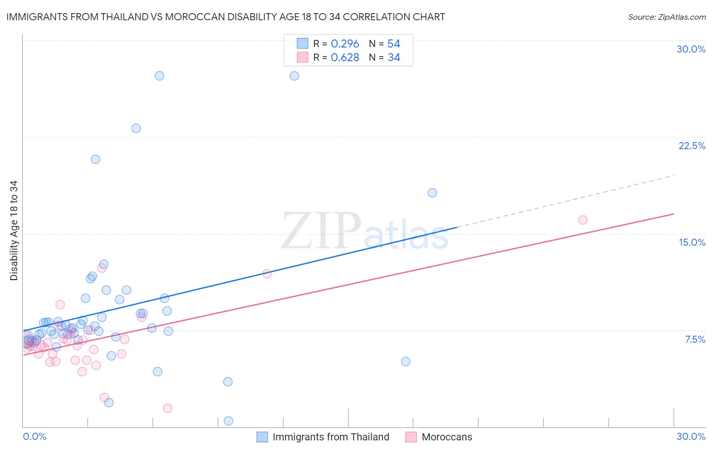Immigrants from Thailand vs Moroccan Disability Age 18 to 34