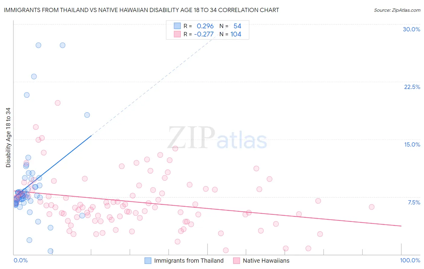 Immigrants from Thailand vs Native Hawaiian Disability Age 18 to 34