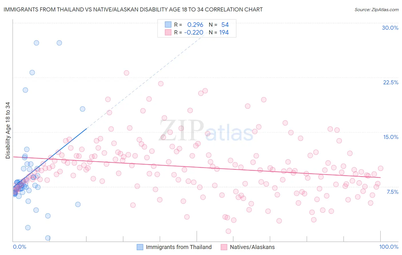 Immigrants from Thailand vs Native/Alaskan Disability Age 18 to 34