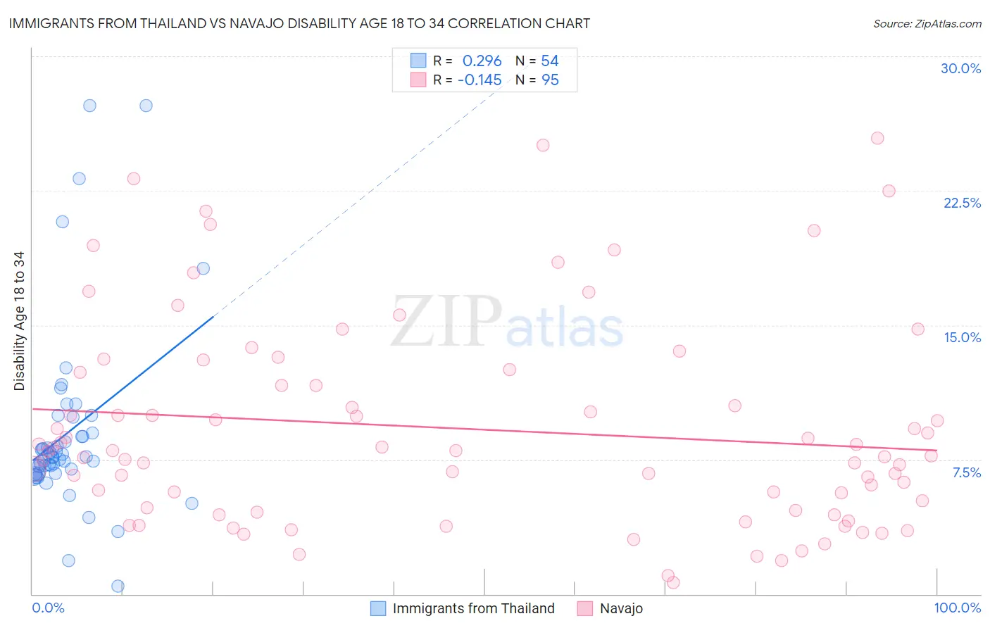 Immigrants from Thailand vs Navajo Disability Age 18 to 34