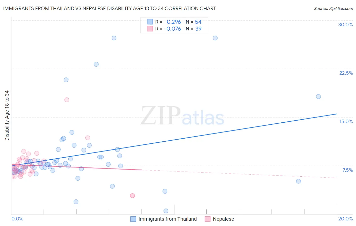 Immigrants from Thailand vs Nepalese Disability Age 18 to 34