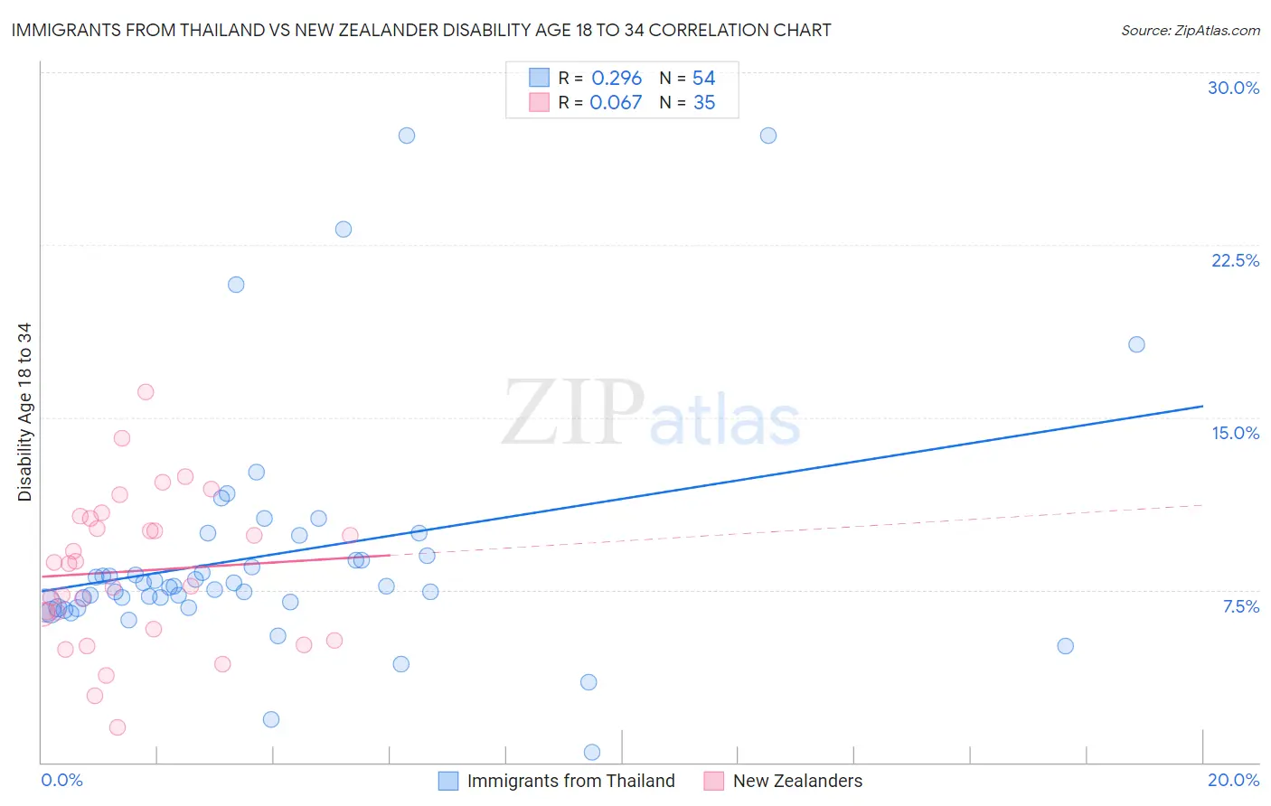 Immigrants from Thailand vs New Zealander Disability Age 18 to 34
