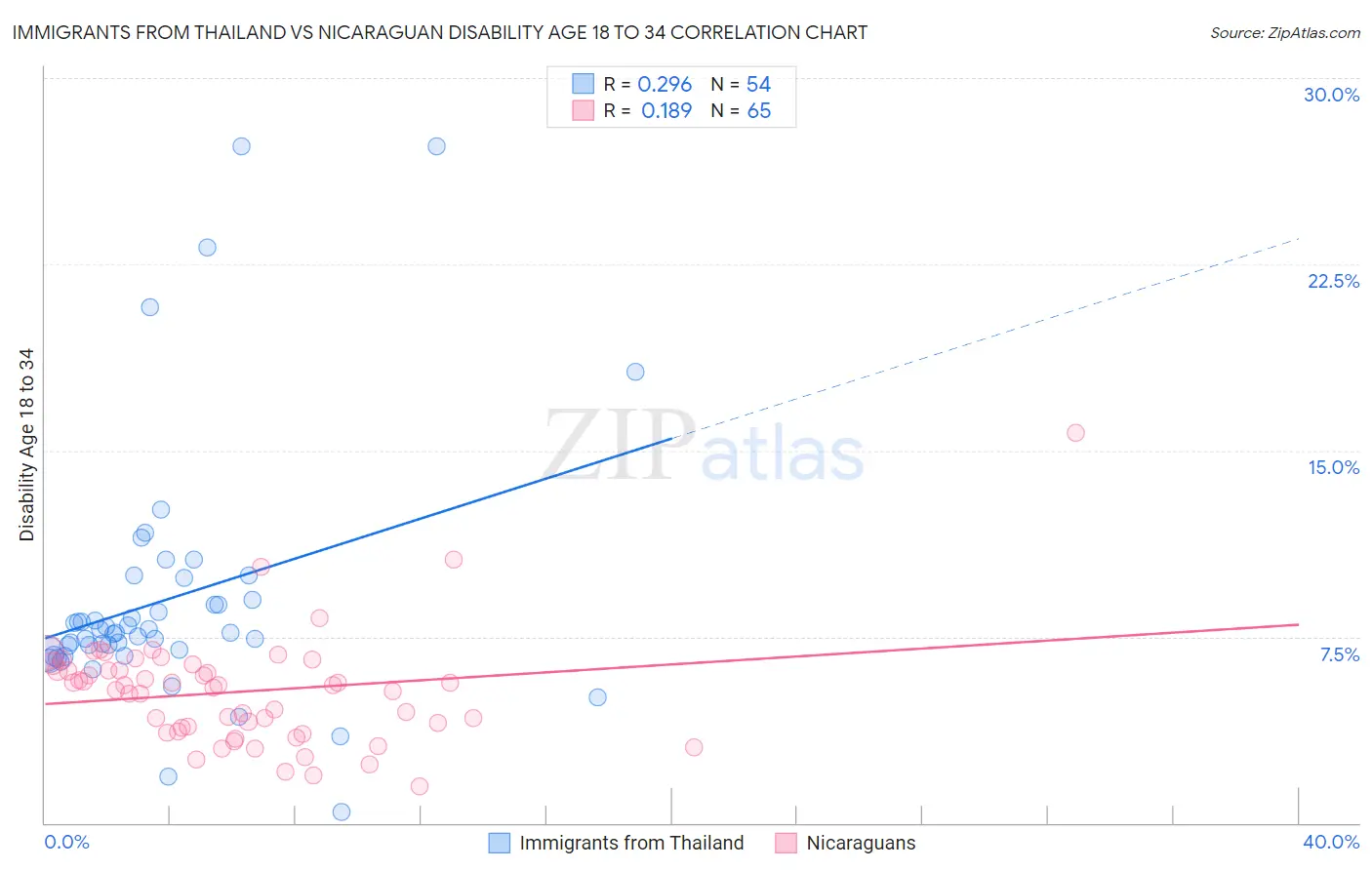 Immigrants from Thailand vs Nicaraguan Disability Age 18 to 34
