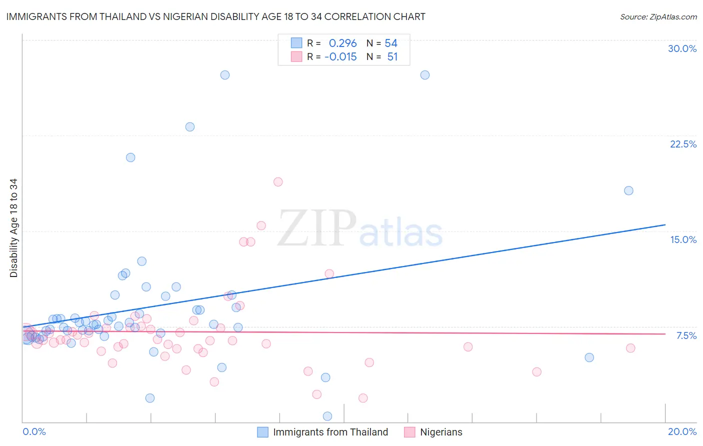 Immigrants from Thailand vs Nigerian Disability Age 18 to 34