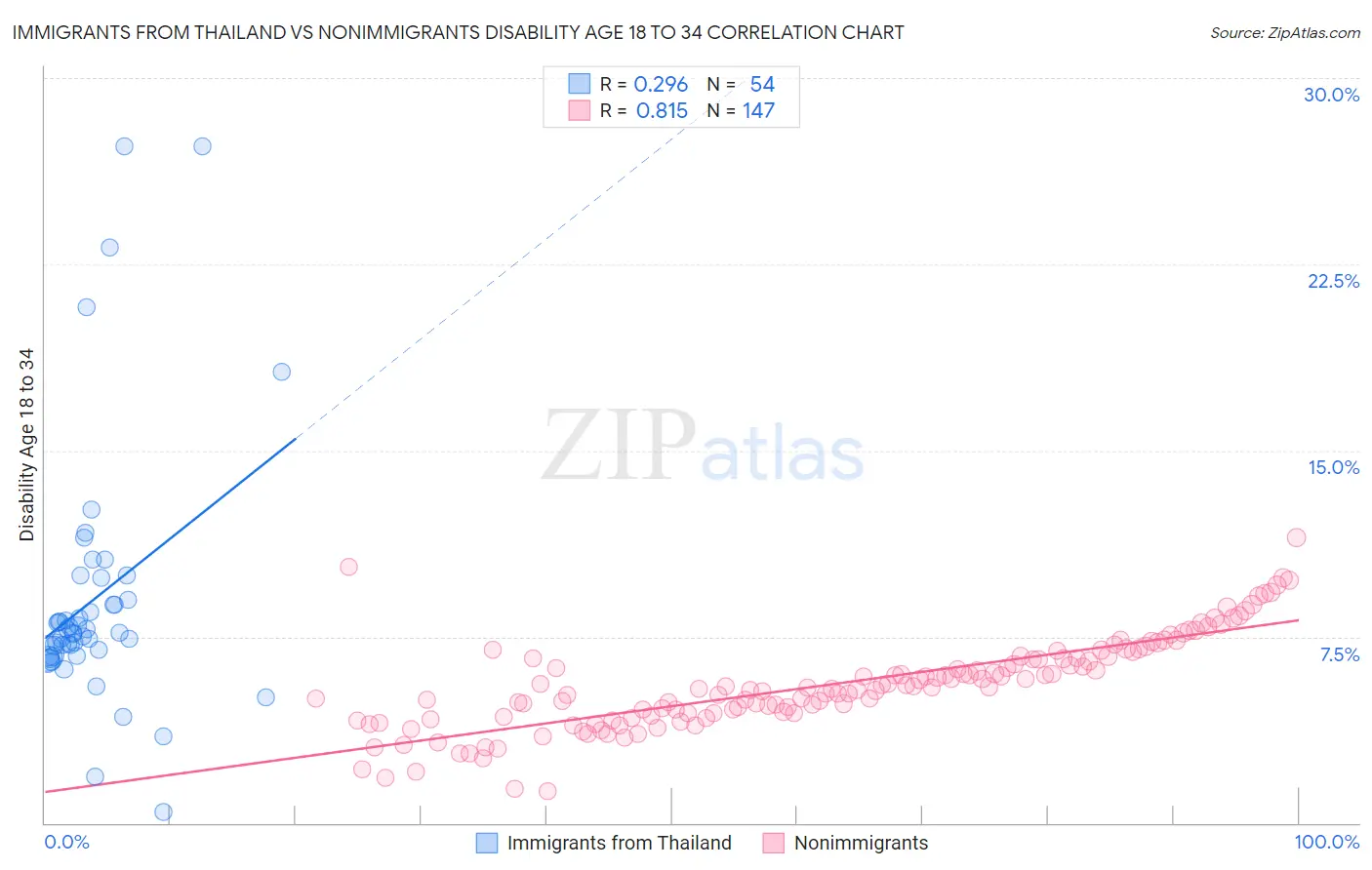 Immigrants from Thailand vs Nonimmigrants Disability Age 18 to 34