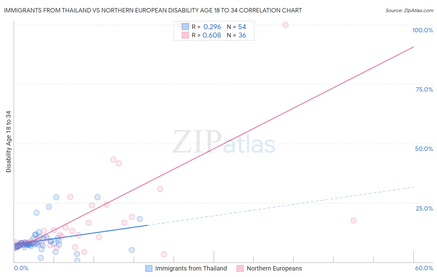 Immigrants from Thailand vs Northern European Disability Age 18 to 34