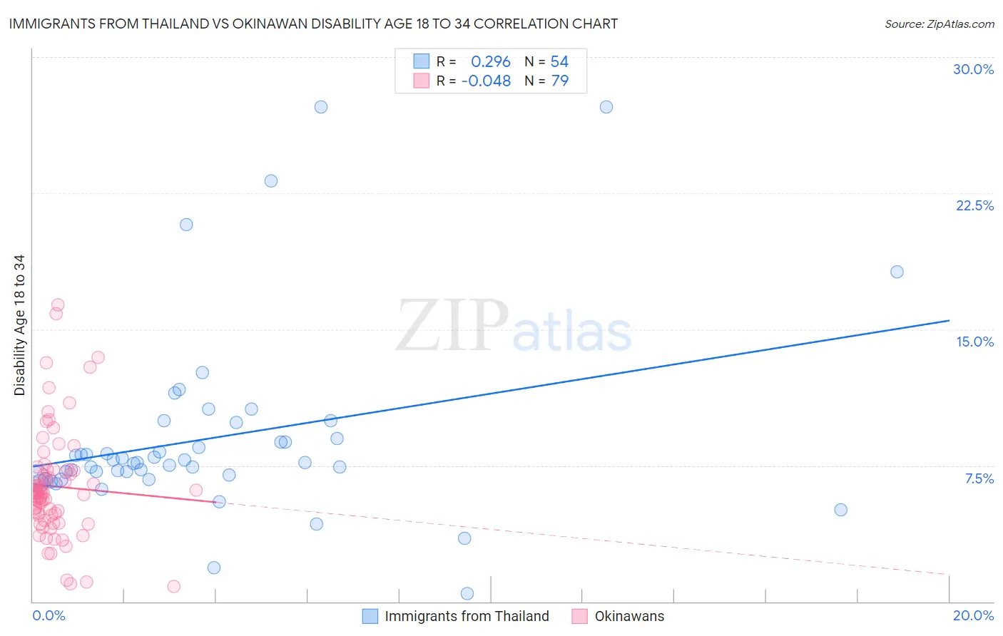 Immigrants from Thailand vs Okinawan Disability Age 18 to 34