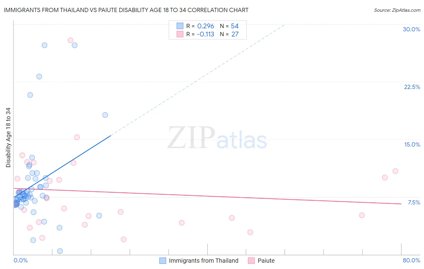 Immigrants from Thailand vs Paiute Disability Age 18 to 34