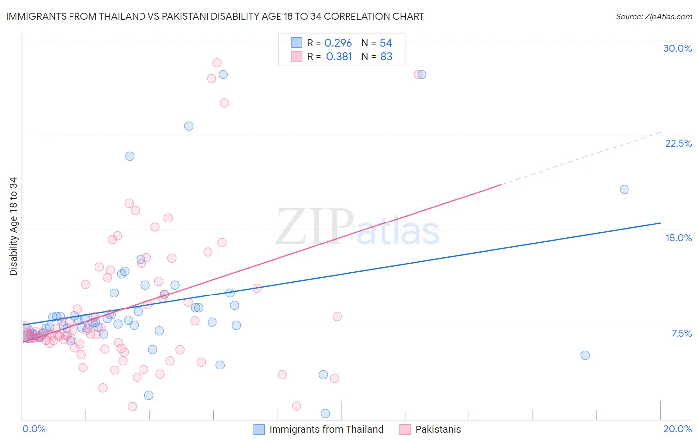 Immigrants from Thailand vs Pakistani Disability Age 18 to 34