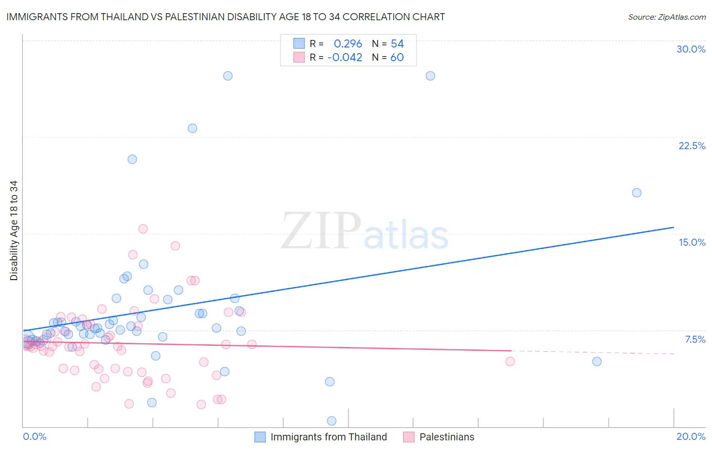 Immigrants from Thailand vs Palestinian Disability Age 18 to 34