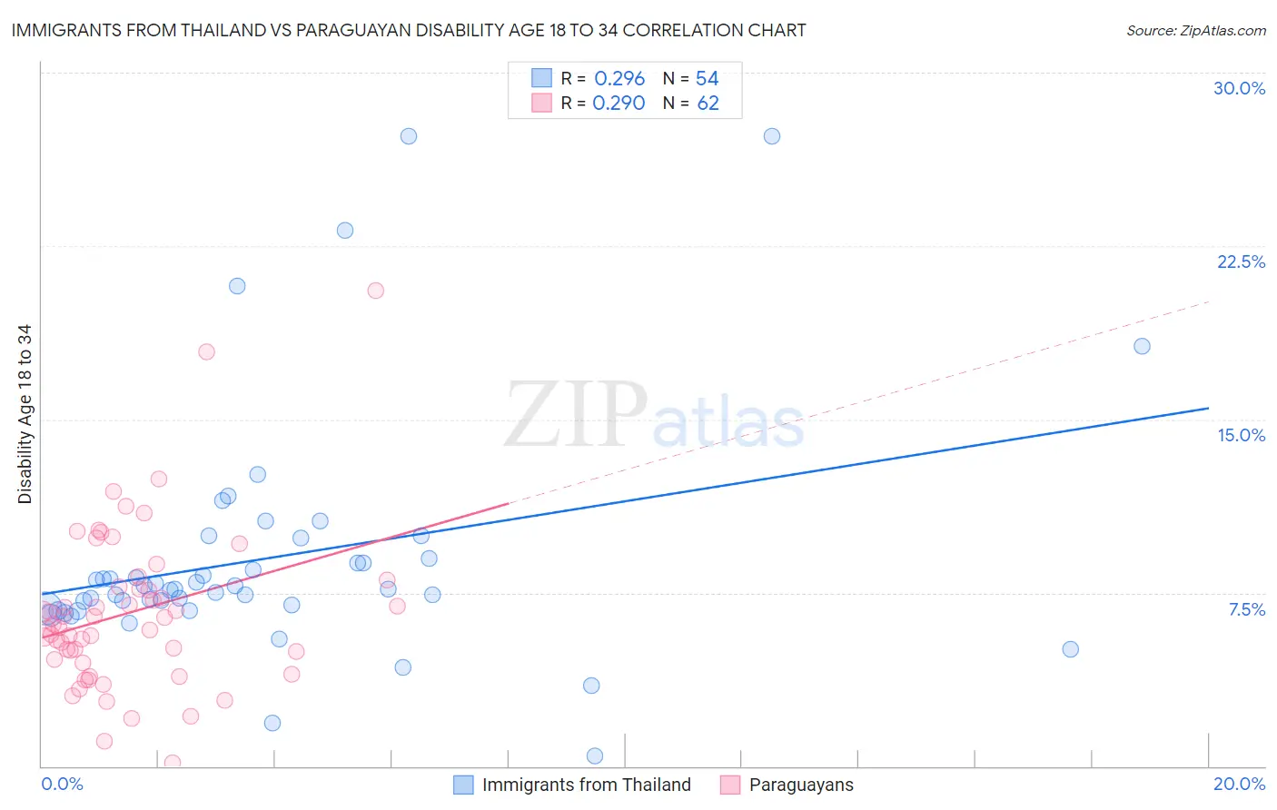 Immigrants from Thailand vs Paraguayan Disability Age 18 to 34