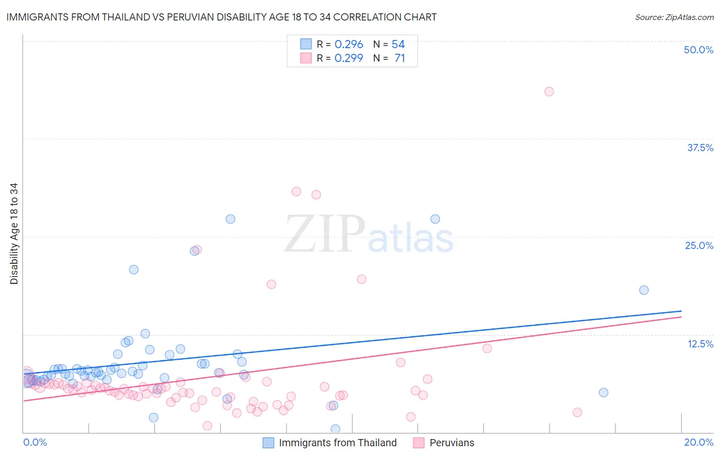 Immigrants from Thailand vs Peruvian Disability Age 18 to 34