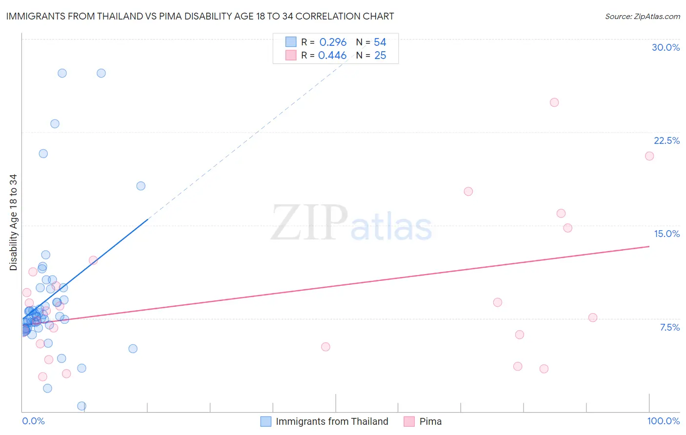 Immigrants from Thailand vs Pima Disability Age 18 to 34