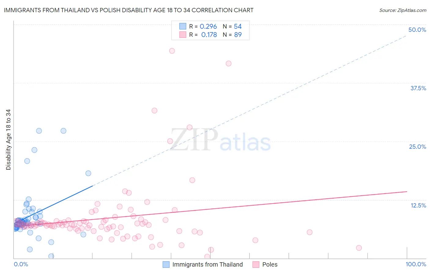 Immigrants from Thailand vs Polish Disability Age 18 to 34