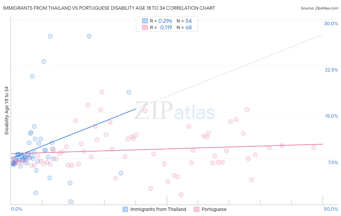 Immigrants from Thailand vs Portuguese Disability Age 18 to 34