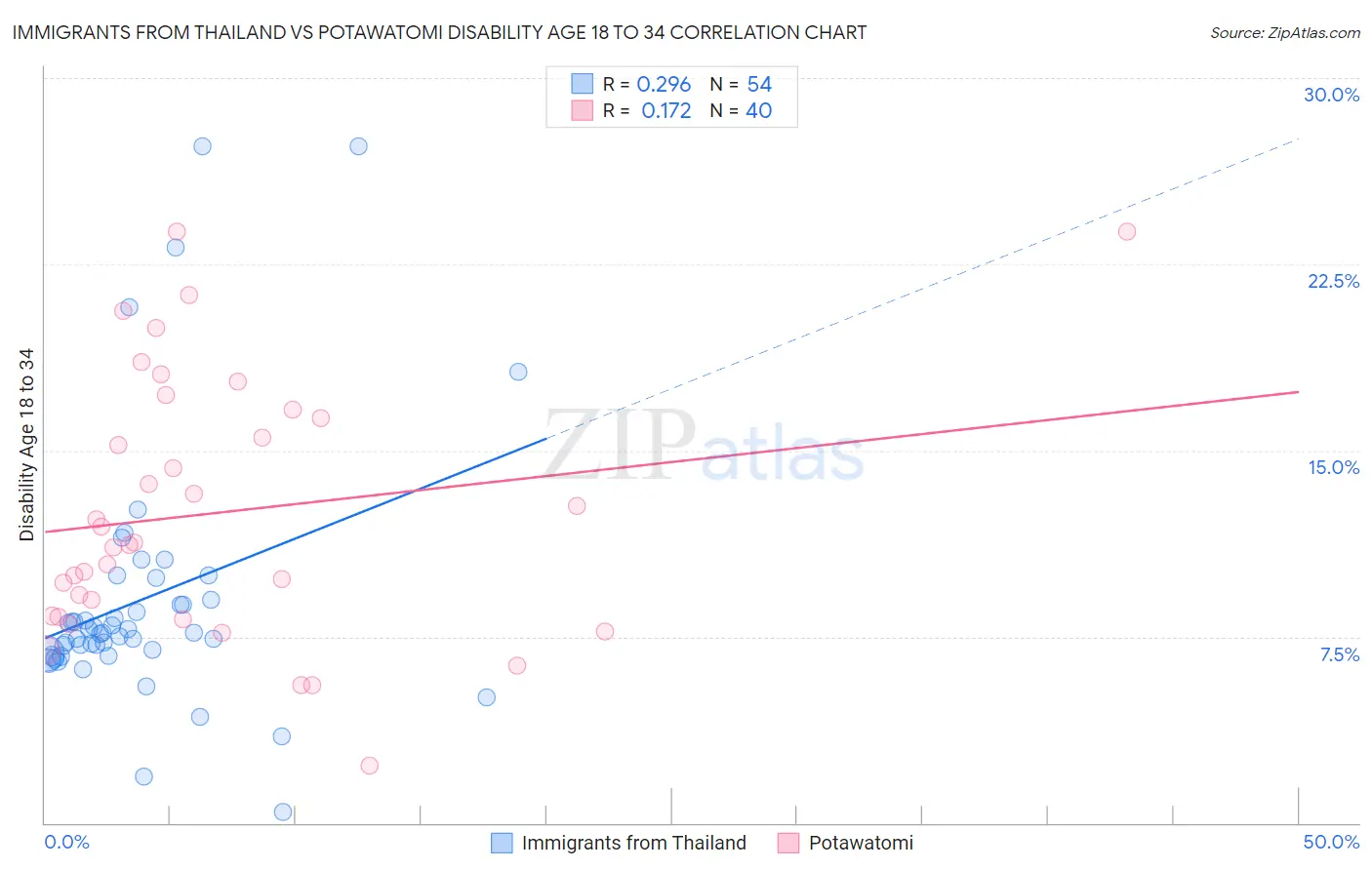 Immigrants from Thailand vs Potawatomi Disability Age 18 to 34