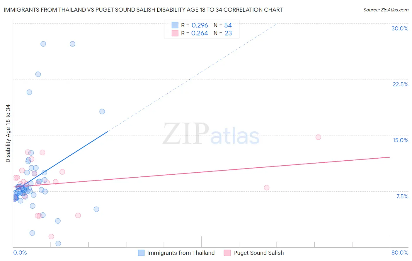 Immigrants from Thailand vs Puget Sound Salish Disability Age 18 to 34