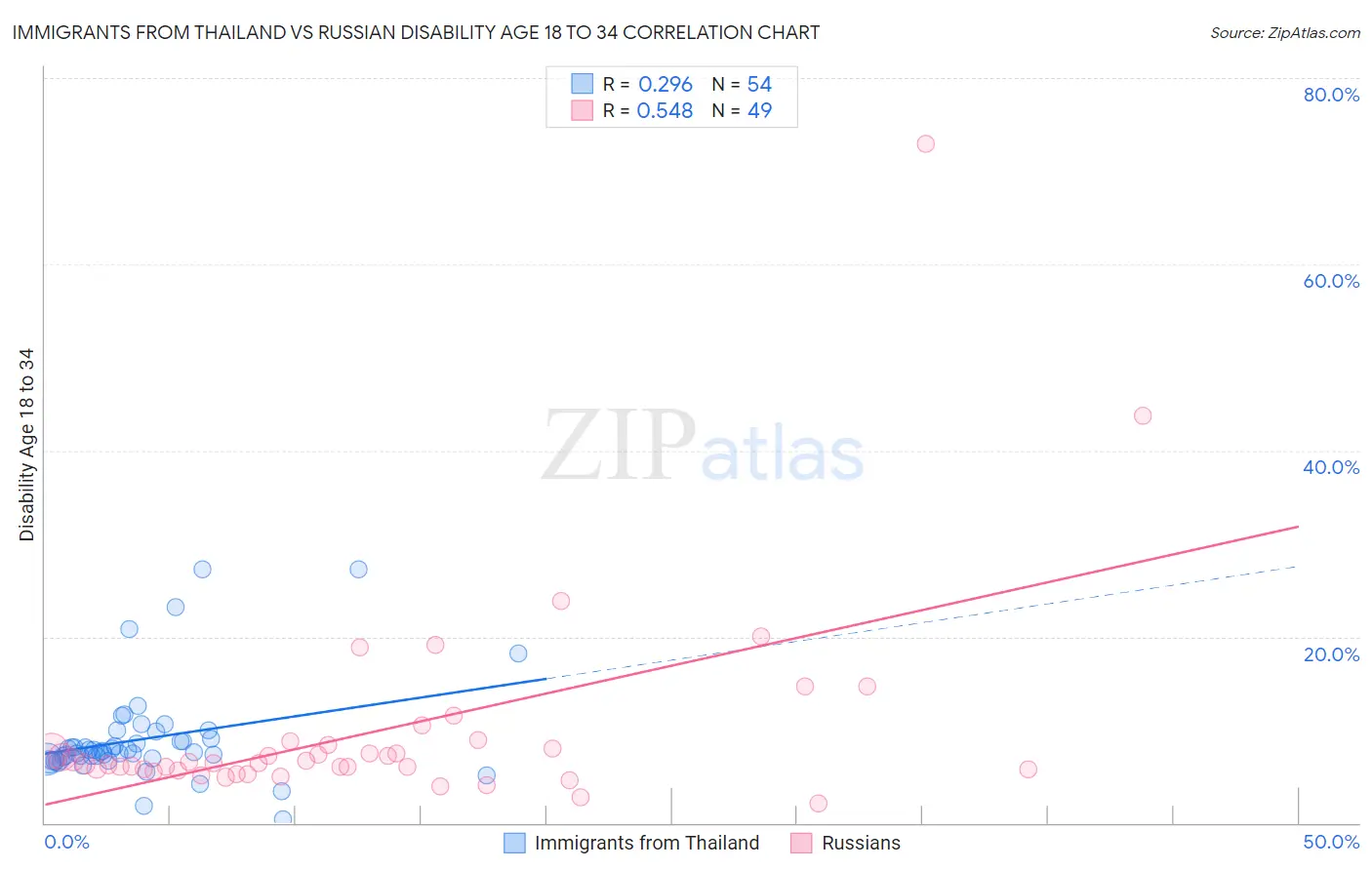 Immigrants from Thailand vs Russian Disability Age 18 to 34