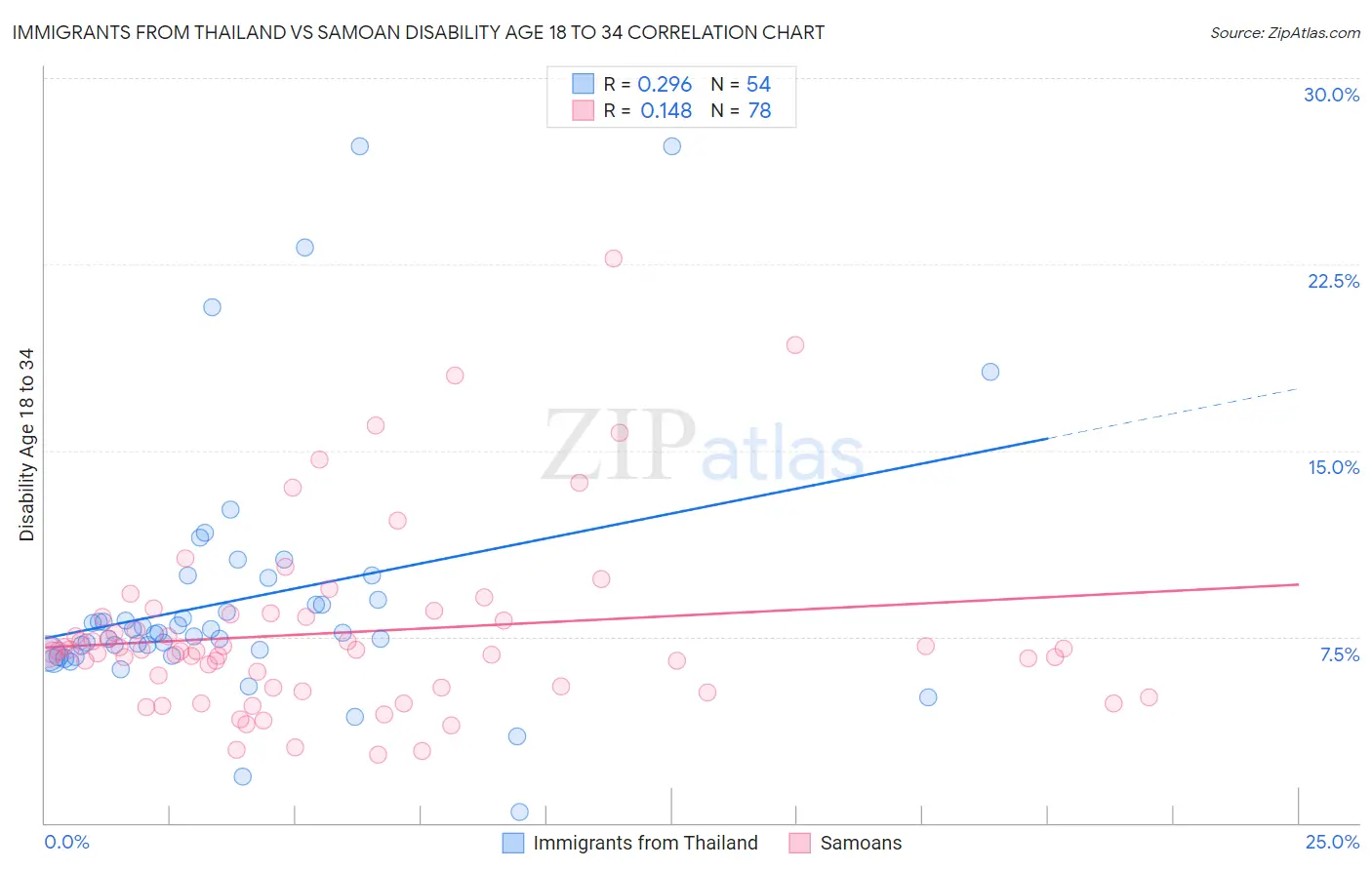 Immigrants from Thailand vs Samoan Disability Age 18 to 34