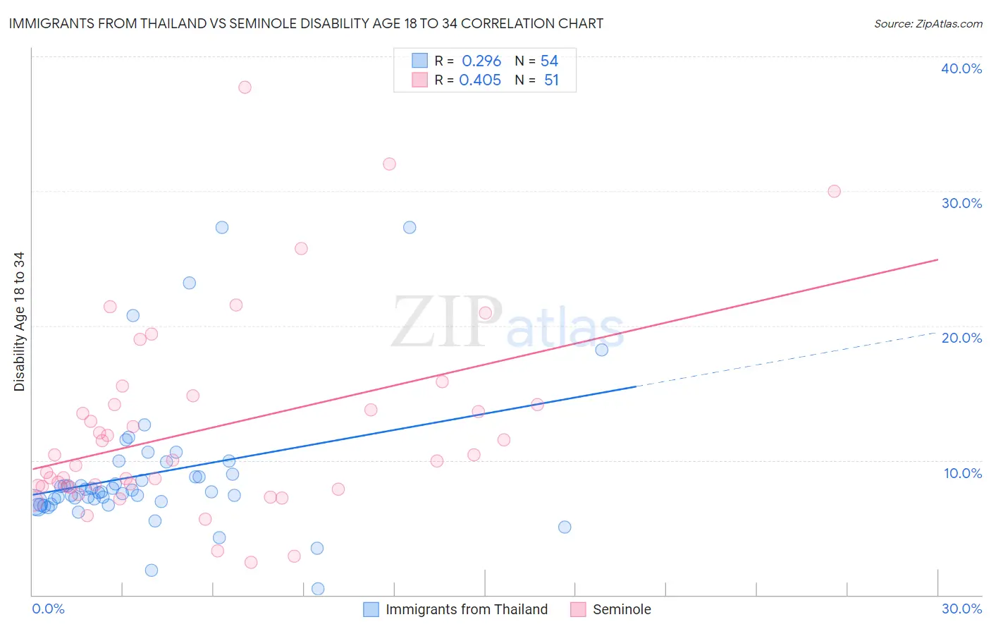 Immigrants from Thailand vs Seminole Disability Age 18 to 34