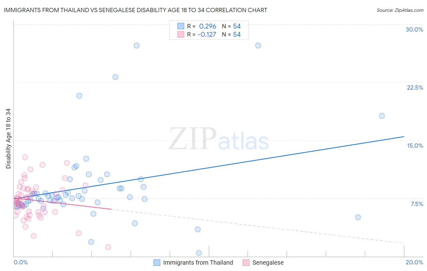 Immigrants from Thailand vs Senegalese Disability Age 18 to 34