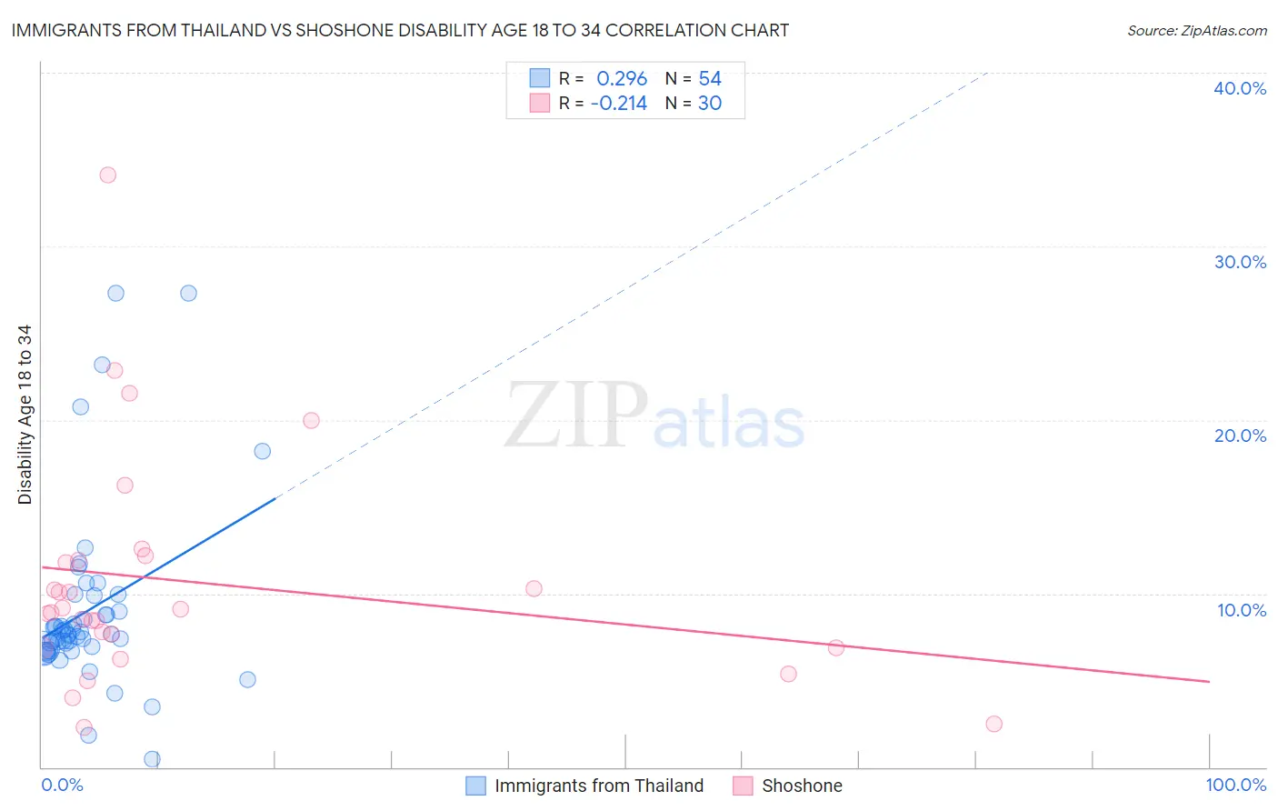 Immigrants from Thailand vs Shoshone Disability Age 18 to 34