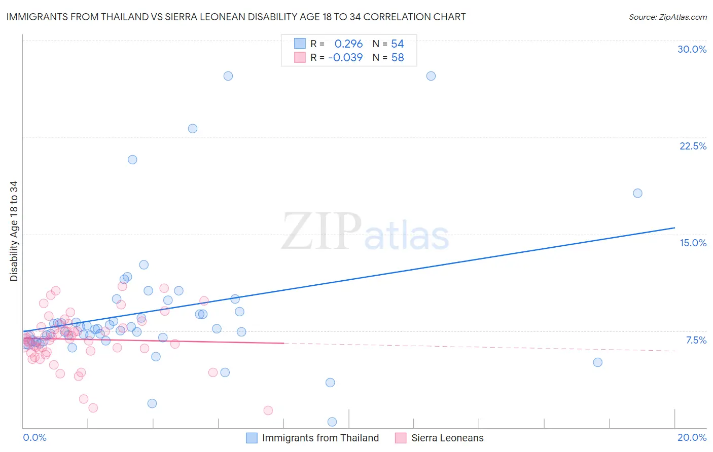 Immigrants from Thailand vs Sierra Leonean Disability Age 18 to 34
