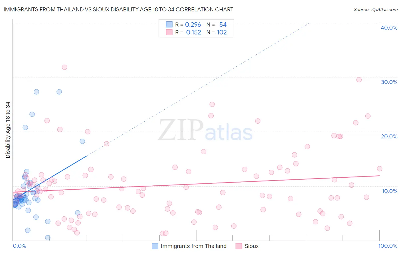Immigrants from Thailand vs Sioux Disability Age 18 to 34