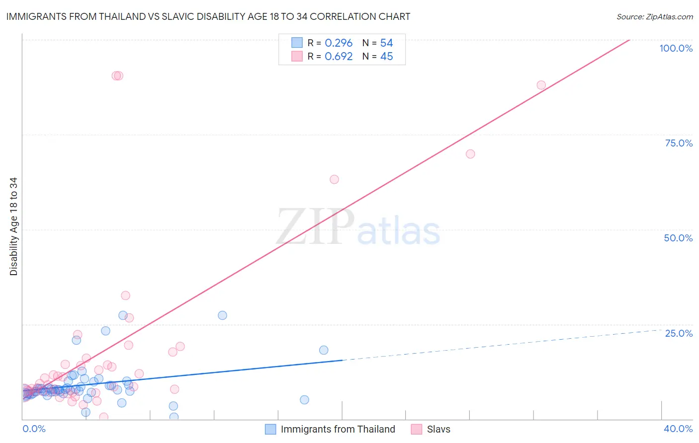 Immigrants from Thailand vs Slavic Disability Age 18 to 34