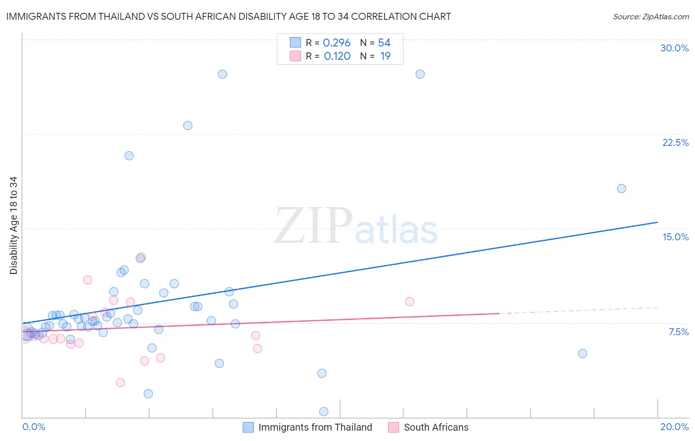 Immigrants from Thailand vs South African Disability Age 18 to 34