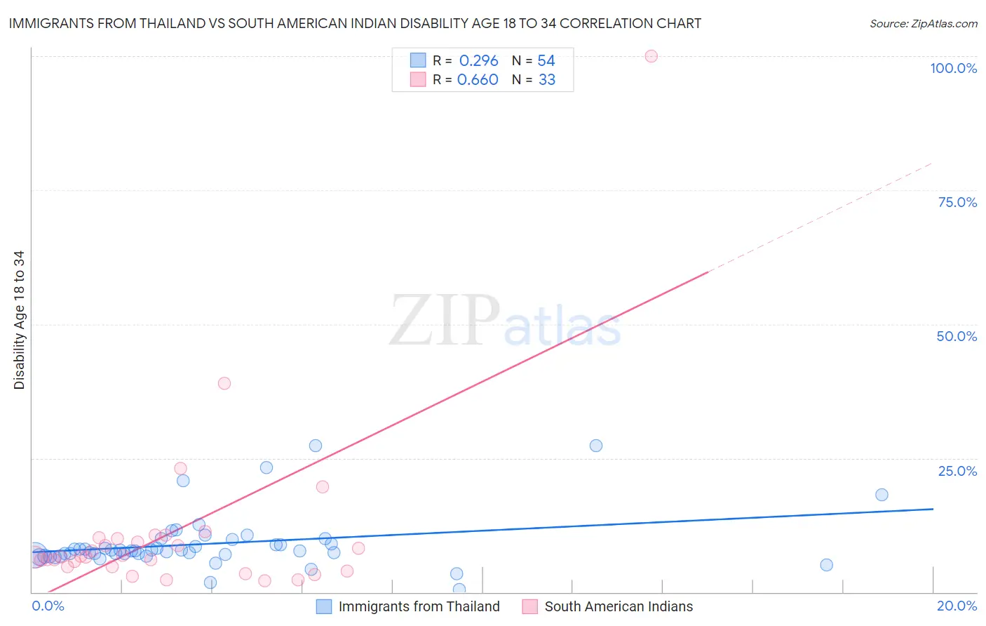 Immigrants from Thailand vs South American Indian Disability Age 18 to 34