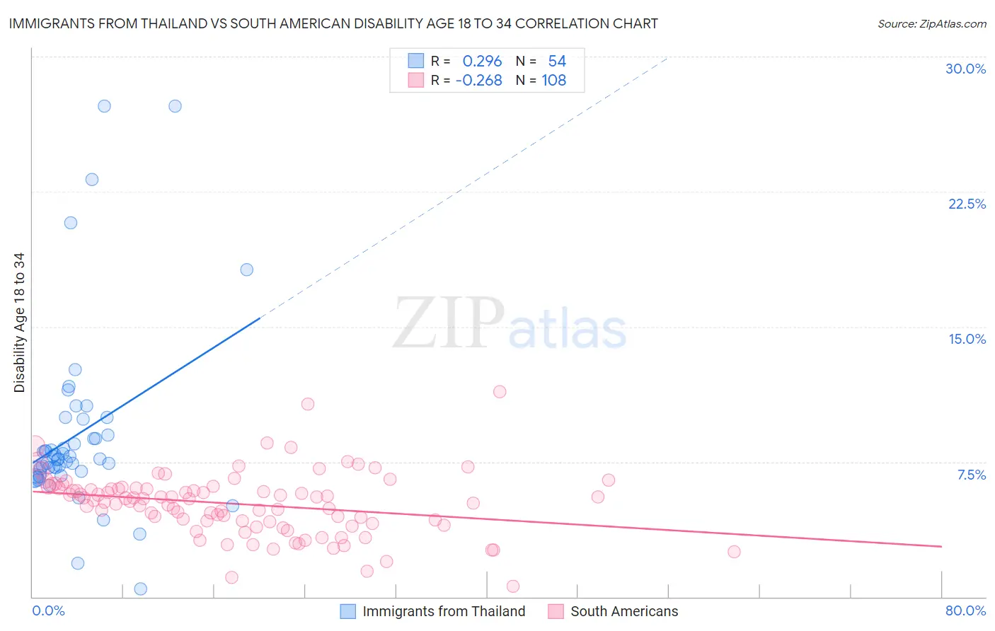 Immigrants from Thailand vs South American Disability Age 18 to 34