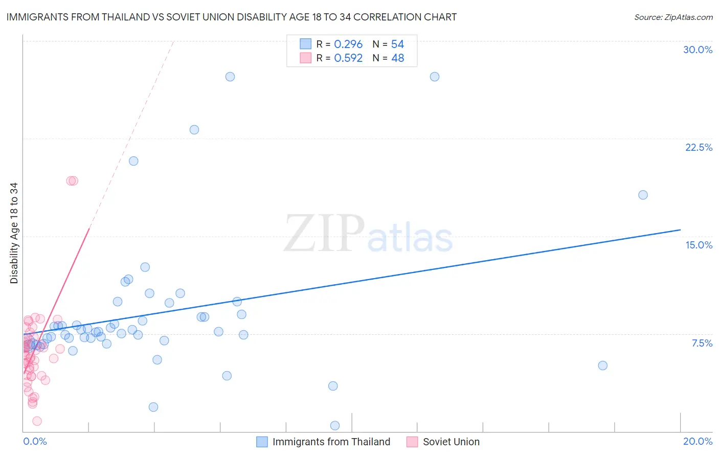 Immigrants from Thailand vs Soviet Union Disability Age 18 to 34