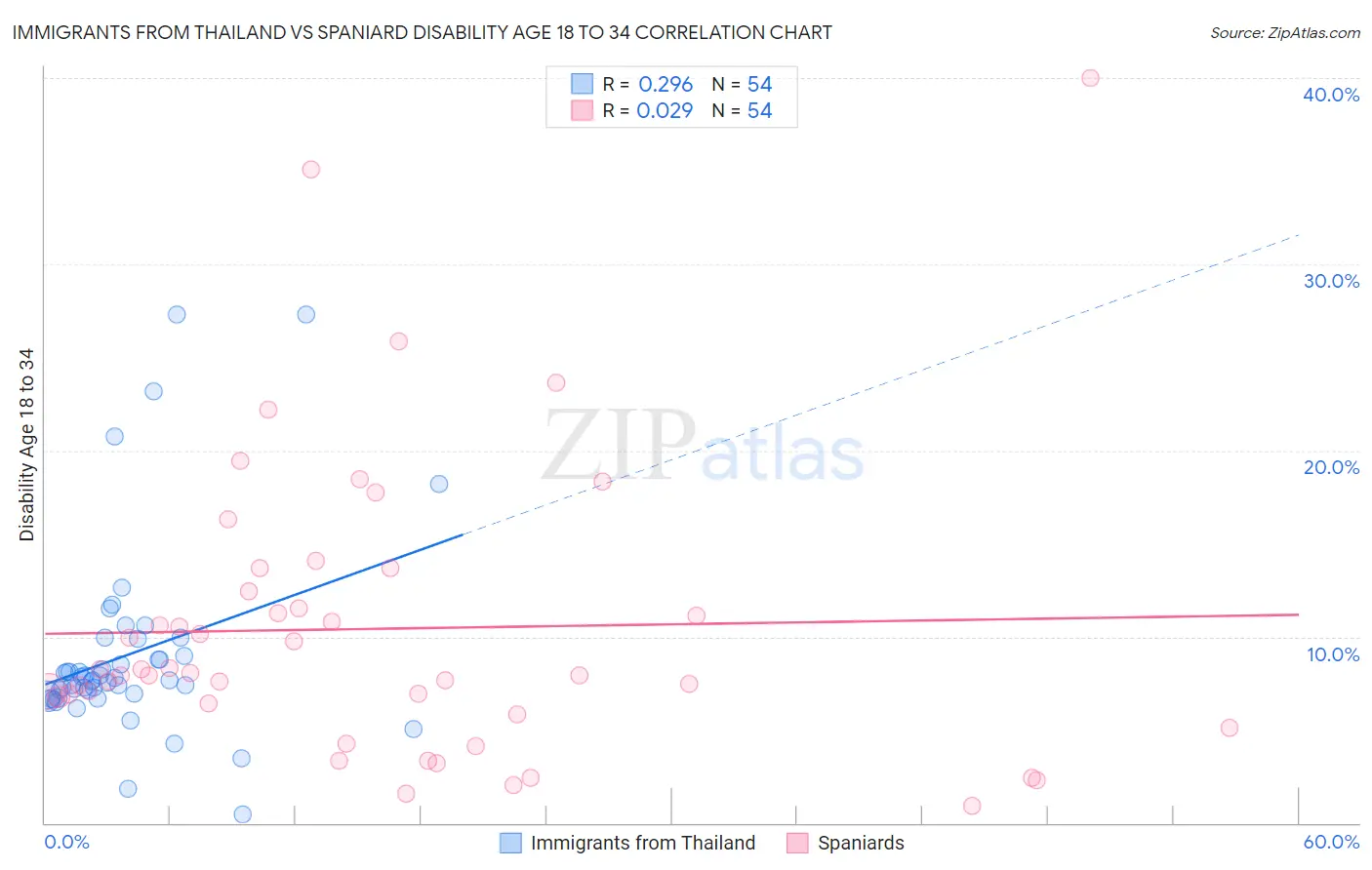 Immigrants from Thailand vs Spaniard Disability Age 18 to 34