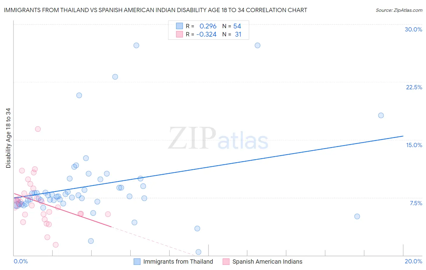 Immigrants from Thailand vs Spanish American Indian Disability Age 18 to 34