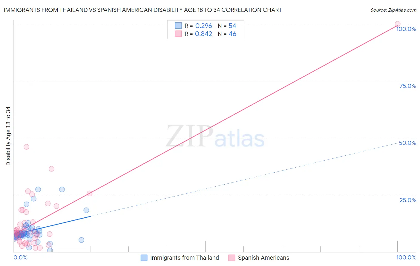 Immigrants from Thailand vs Spanish American Disability Age 18 to 34