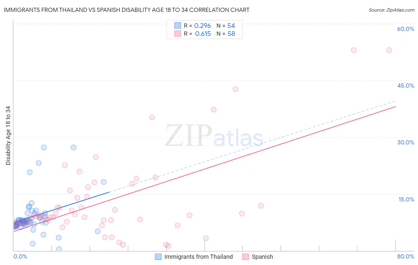 Immigrants from Thailand vs Spanish Disability Age 18 to 34