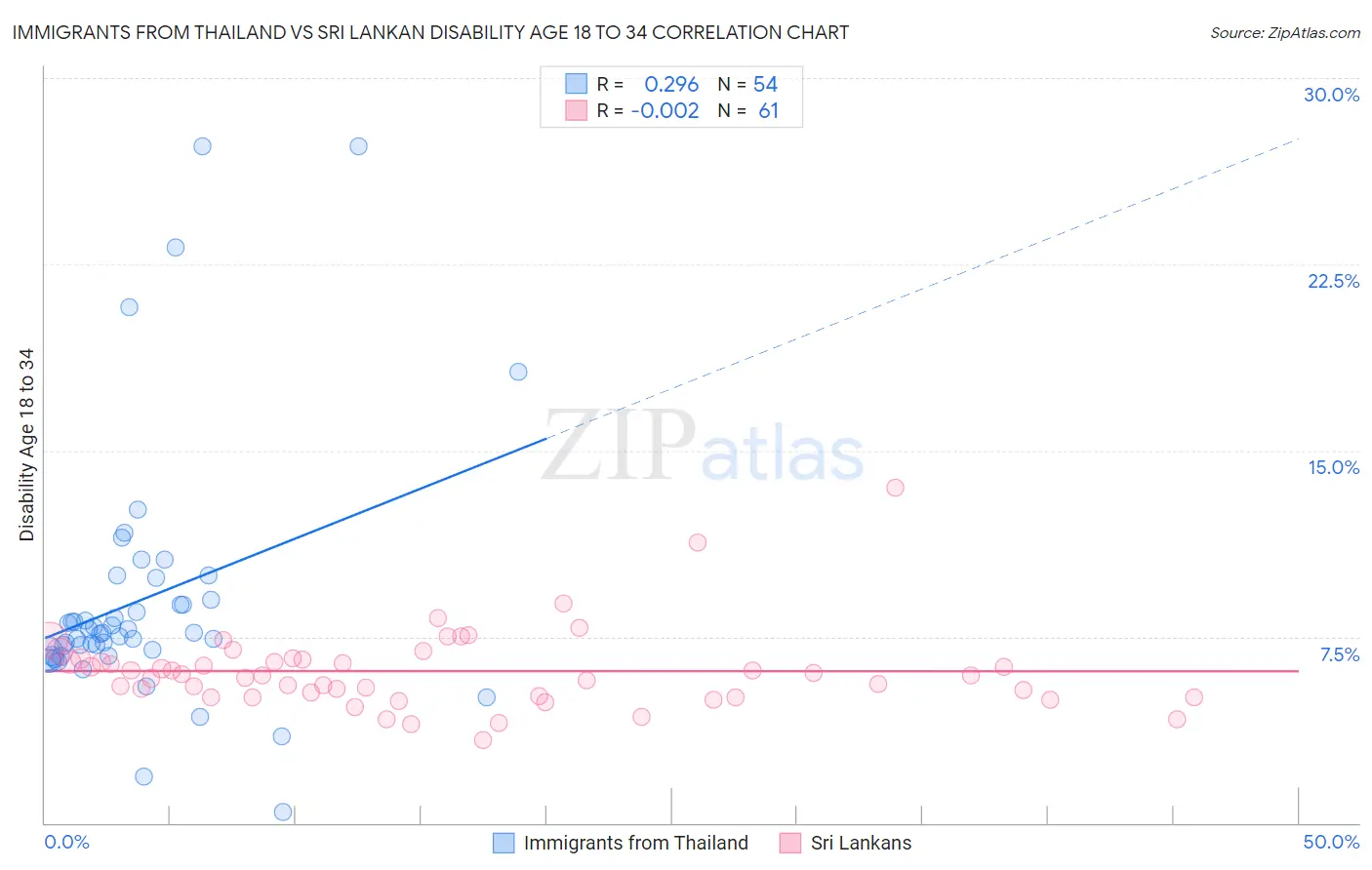 Immigrants from Thailand vs Sri Lankan Disability Age 18 to 34