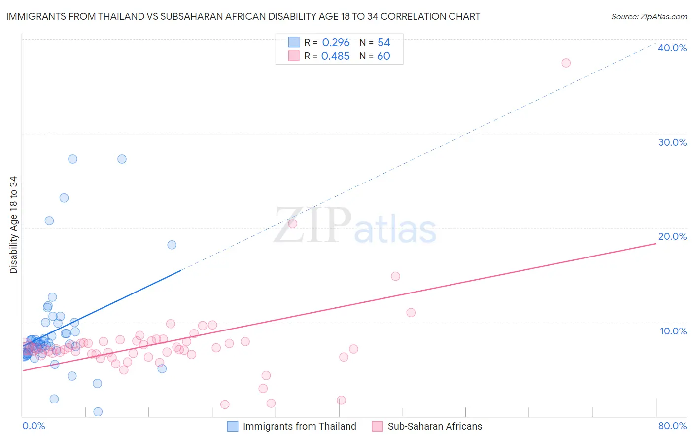 Immigrants from Thailand vs Subsaharan African Disability Age 18 to 34